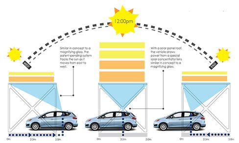 Source: The Ford Motor Company