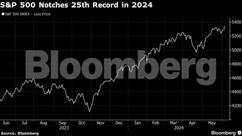 S&P 500 Notches 25th Record in 2024