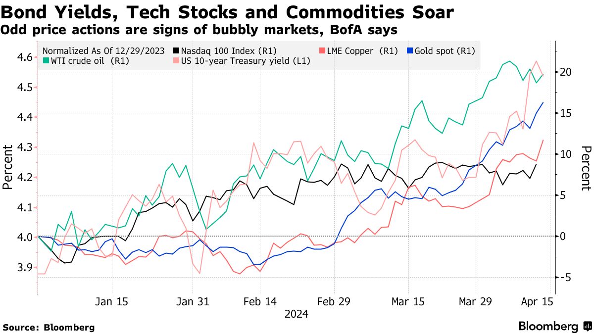 BofA Warns Current Price Moves Are Typical of Bubbly Markets - Bloomberg