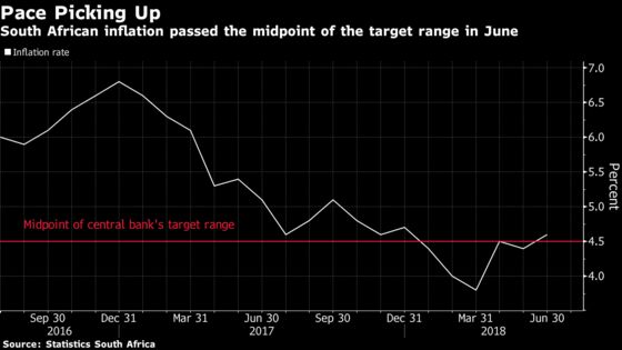 South African Rate-Hold Bets Firm Up as June CPI Undershoots