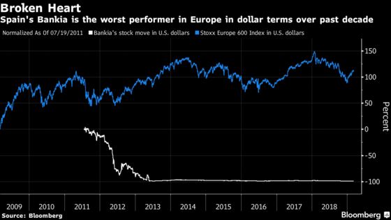 Europe Isn’t Joining the Global Bull Run Anniversary Fun