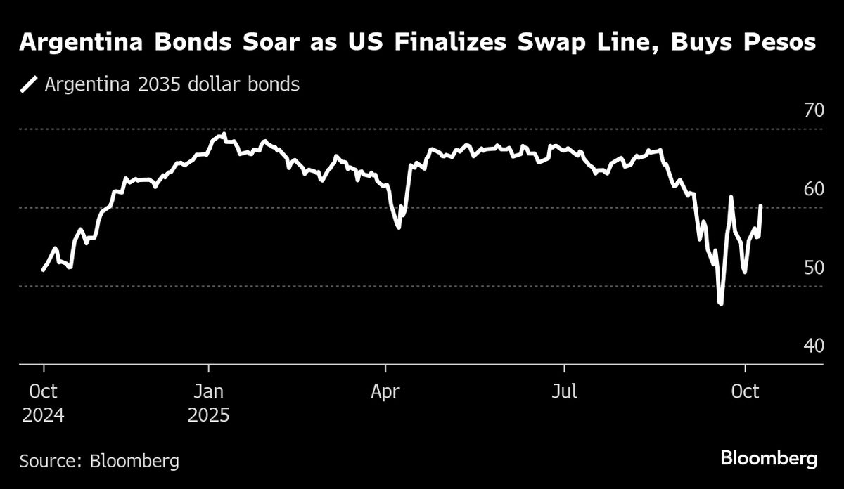 Bessent’s Big Gamble on Argentina Has a Narrow Road to Pay Off