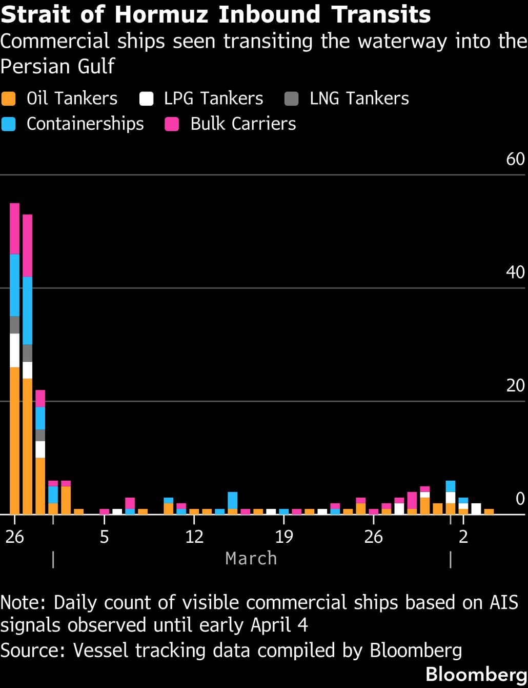 HORMUZ TRACKER: Weekly Transits Reach Highest Since War Began - Bloomberg