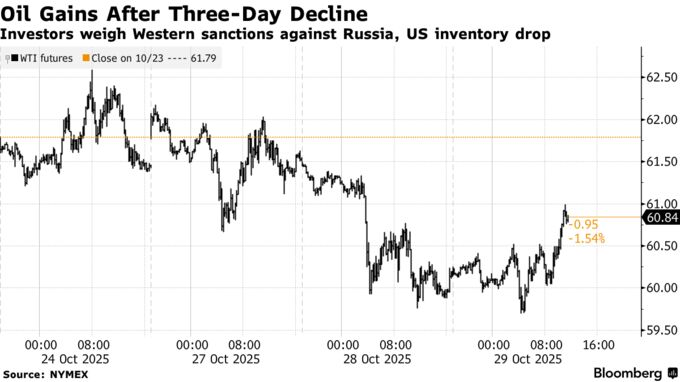 Oil Gains After Three-Day Decline | Investors weigh Western sanctions against Russia, US inventory drop