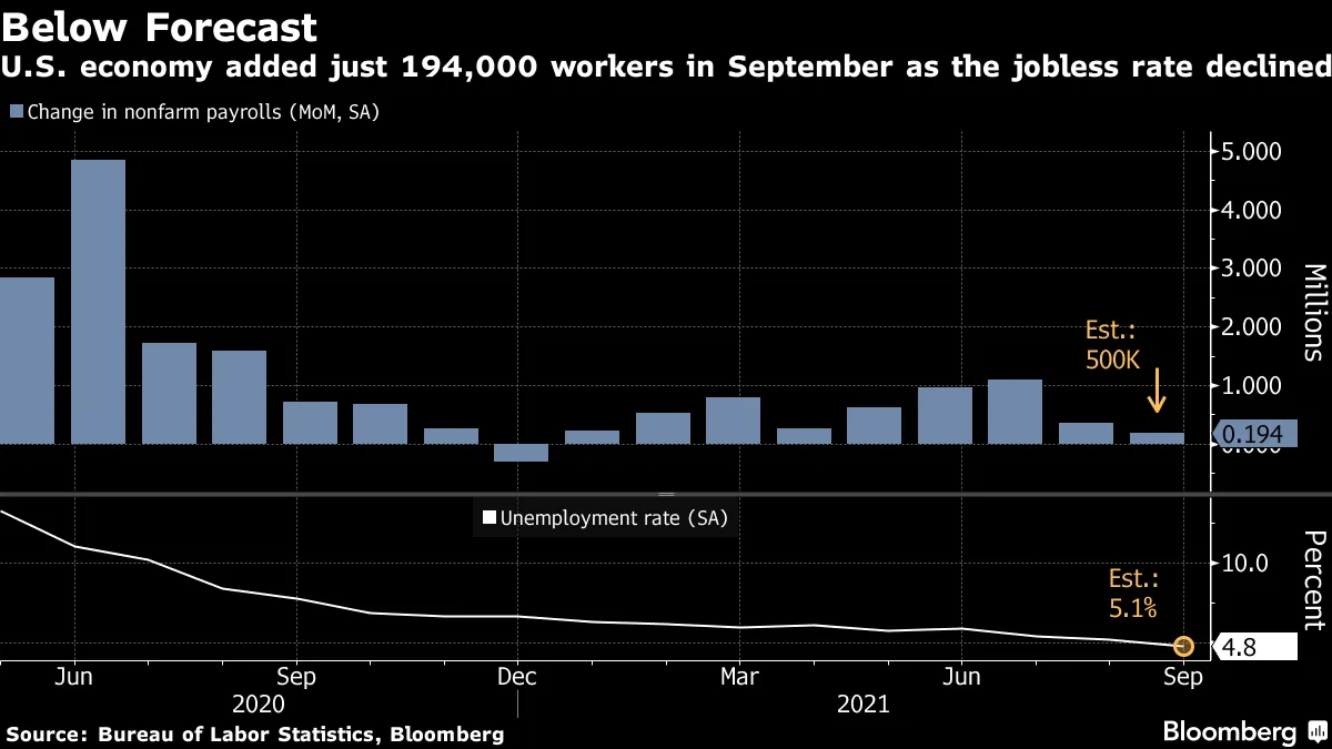U.S. economy added just 194,000 workers in September as the jobless rate declined