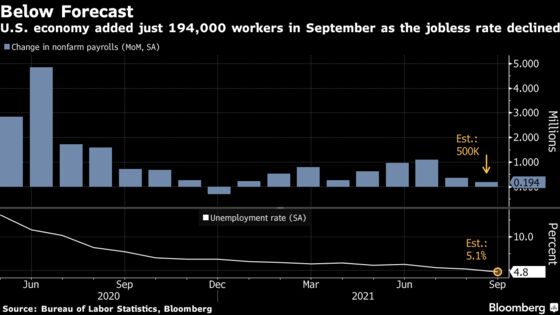 U.S. Payrolls Growth Misses Big Again With Smallest Gain of Year