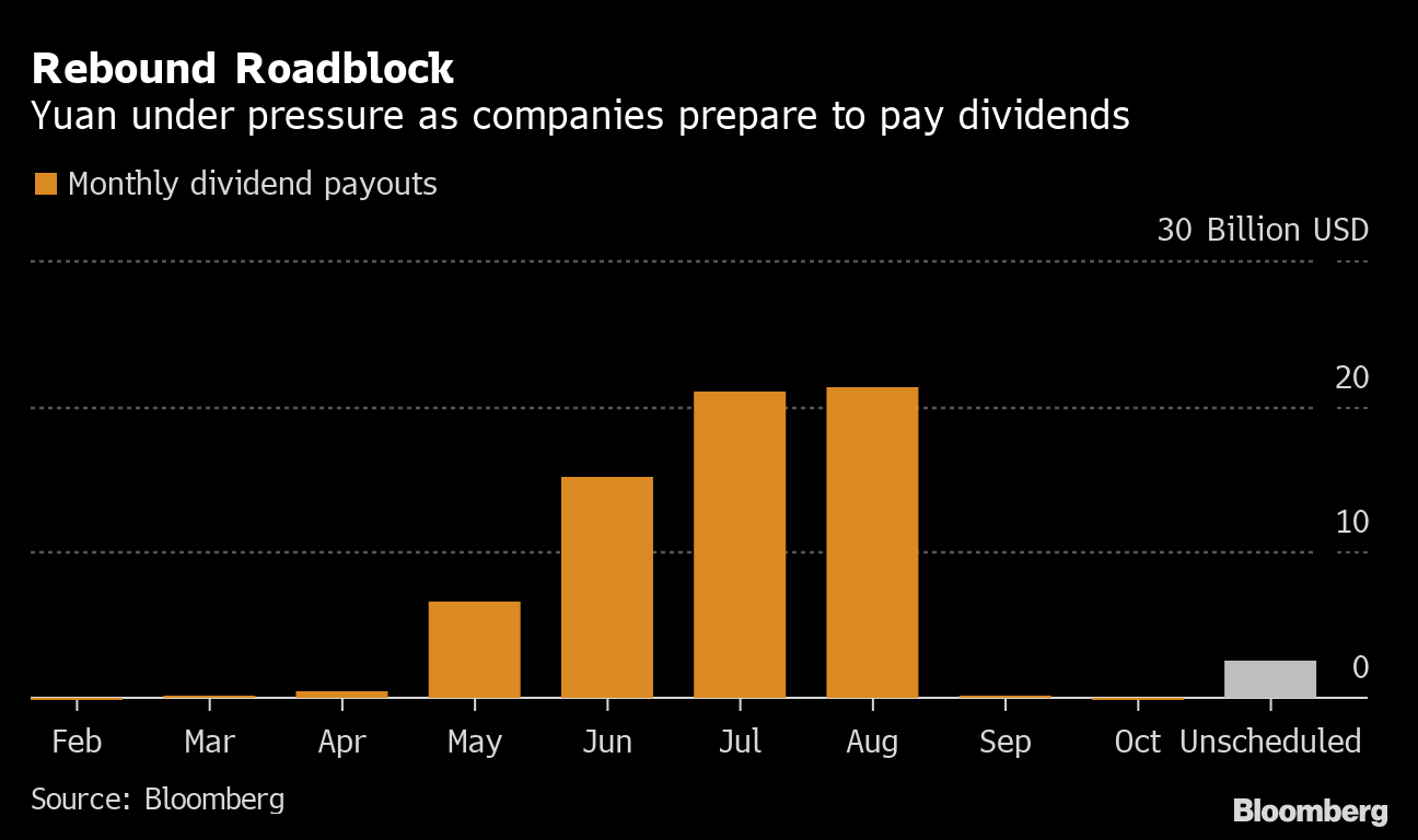 人民元は４月反発も 再び難関か 680億ドルの企業配当支払い控える Bloomberg