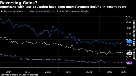 Left-Behind Americans Are Seeing Reversal of Hard-Won Job Gains