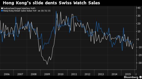 Swiss watch exports tumbled 5.5 percent year-over-year in November. And a major culprit for the decline was weak sales in Hong Kong. A simple look at this chart shows that retail demand in Hong Kong tracks overall Swiss watch exports quite nicely.