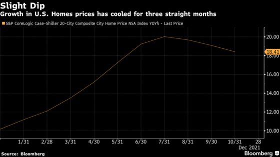 U.S. Home-Price Growth Slowed Down Ever So Slightly in October