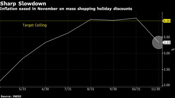 Mexico Holds Rate in Split Decision as Inflation Slows Down