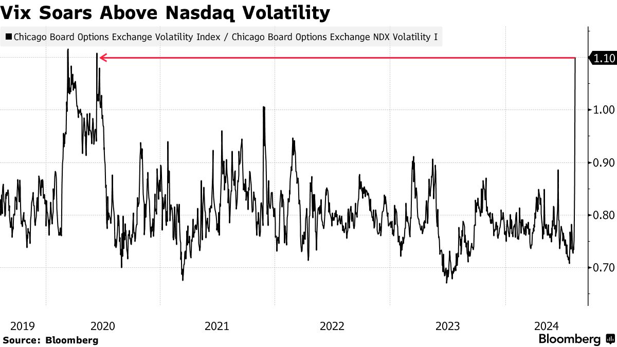 Ｓ＆Ｐ500のボラティリティー、ナスダック100上回る－コロナ禍以来 - Bloomberg
