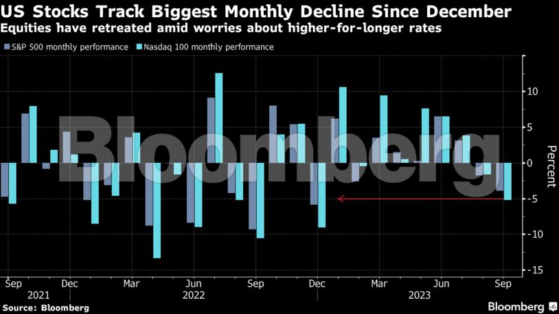 US Stocks Track Biggest Monthly Decline Since December | Equities have retreated amid worries about higher-for-longer rates