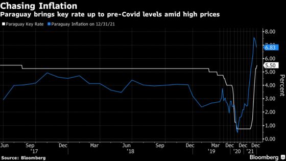 Paraguay Central Bank Lifts Key Rate to Four-Year High of 5.5%