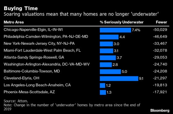 U.S. Housing Boom Rescues More Than 1 Million ‘Underwater’ Homes