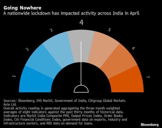 Nationwide Lockdown Stalls Indian Economic Activity in April