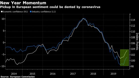 Euro-Area Confidence Was Improving Before Coronavirus Hit Italy