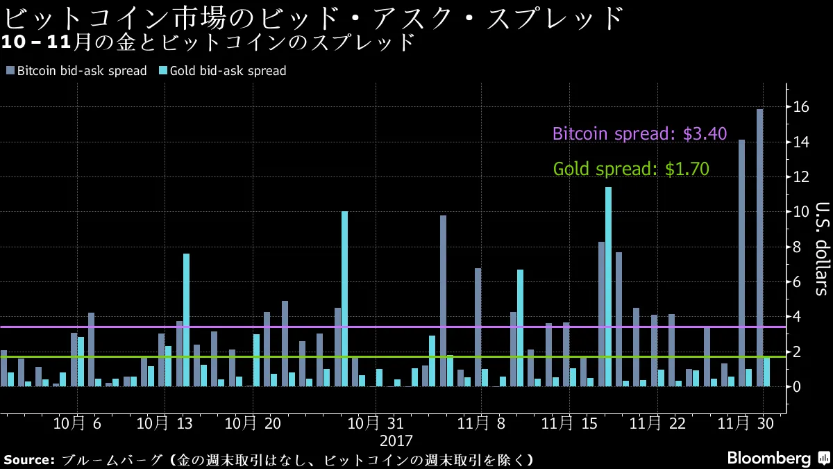 ビットコインの取引成立、簡単ではない－チャート - Bloomberg