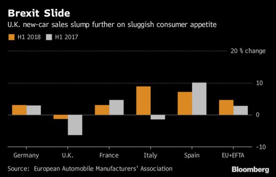 Brexit U.K. Suffers Car-Sales Drop as Europe Flourishes