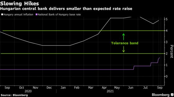 Hungary Taps Brakes on EU’s Most Aggressive Rate-Hike Campaign