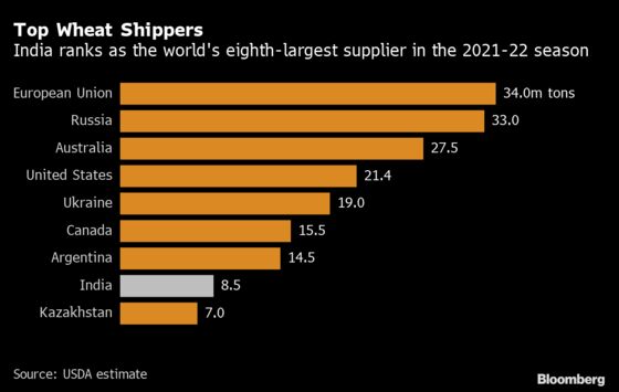 India Mulls Wheat Export Curbs in Latest Food Supply Squeeze