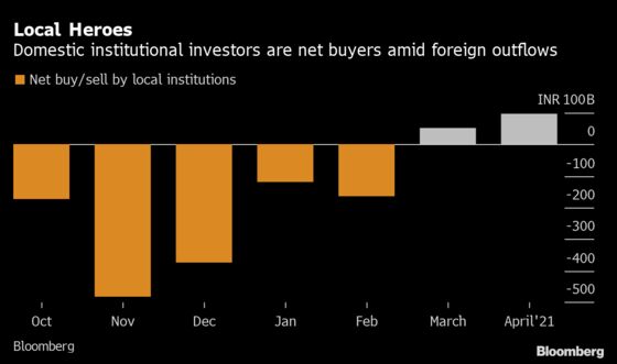 Stocks in India Find Local Support Amid Exodus of Global Funds