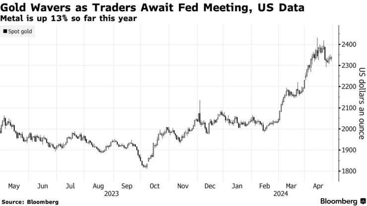 Gold Wavers as Traders Await Fed Meeting, US Data | Metal is up 13% so far this year