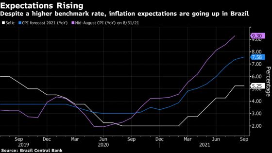 Brazil’s Campos Neto Sees Need to Act Fast as Inflation Gains