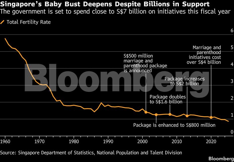 Singapore’s Baby Bust Deepens Despite Billions in Support | The government is set to spend close to S$7 billion on initiatives this fiscal year