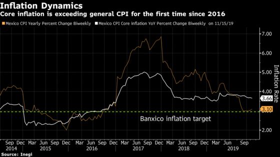 Mexican Central Bank Signals Rate Cuts Will Only Come Gradually