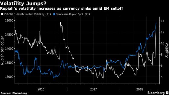 Rupiah’s Newfound Volatility Isn’t What Traders Wished For