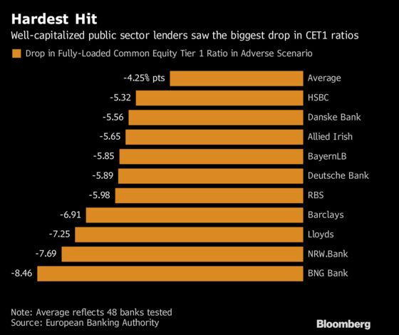 How Europe's Biggest Banks Fared in Toughest Stress Test