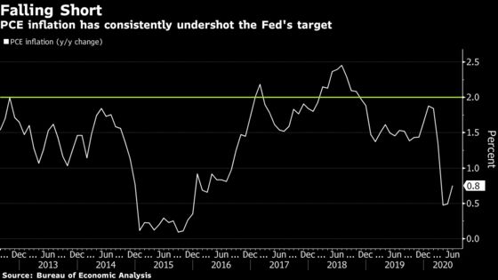 Fed’s Top Inflation Hawk Isn’t Opposed to Overshooting 2% Goal
