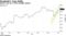 Shares rose for a third straight session