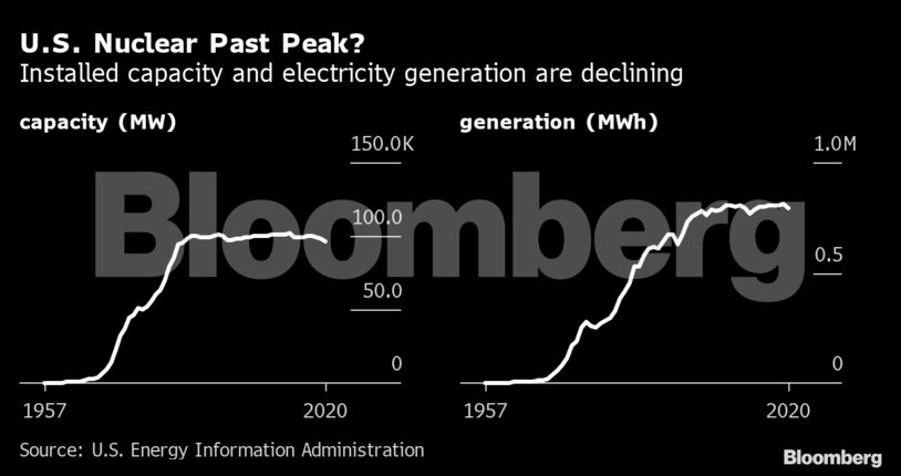 U.S. Nuclear Past Peak?