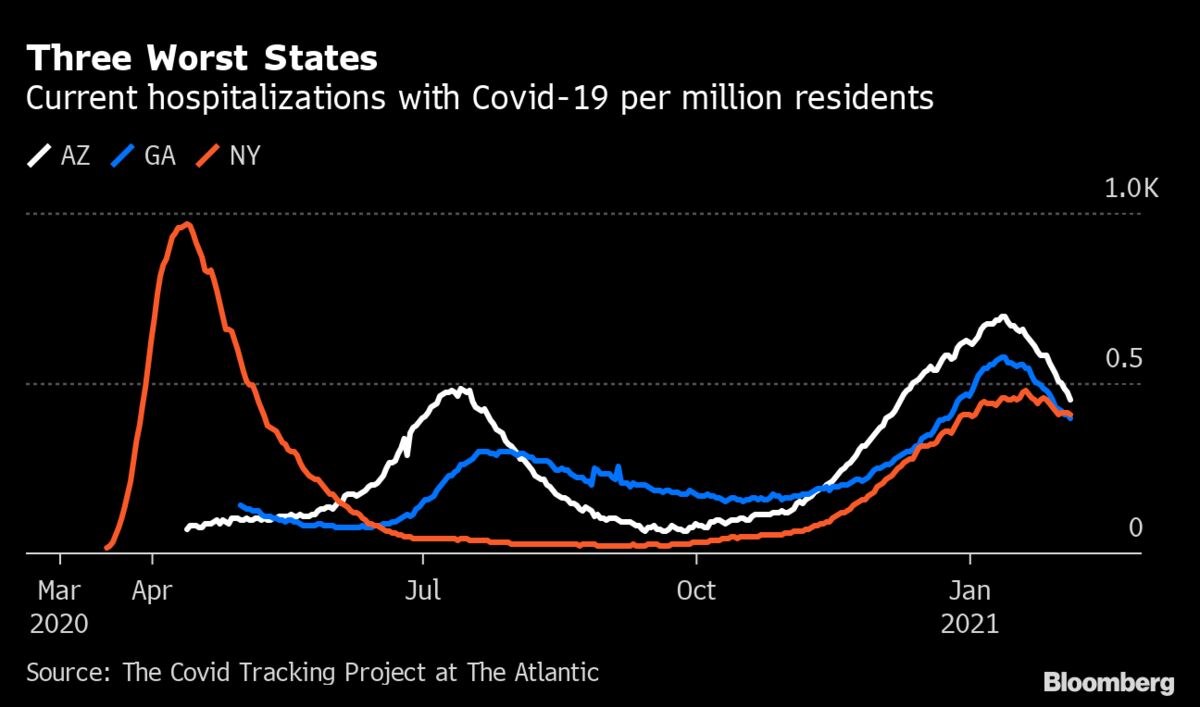 New York Trails Only Arizona in Hospitalized Covid Patients - Bloomberg