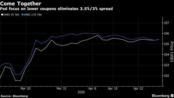 Federal Reserve Buying Begets Strange Days for Mortgage Prices