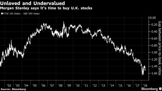 Unloved British Stocks Trigger a Buy Signal for Morgan Stanley