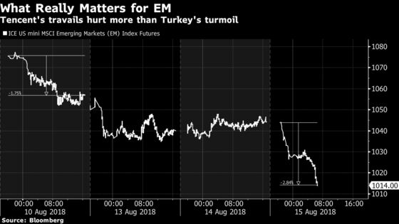 Tencent Sends Emerging-Market Shares to Third-Worst Day of Year