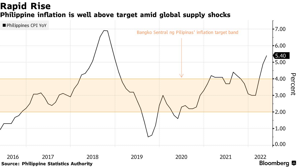 PHP/USD: Best of Philippine Peso Rally Look Over With Inflation, Trade  Risks - Bloomberg