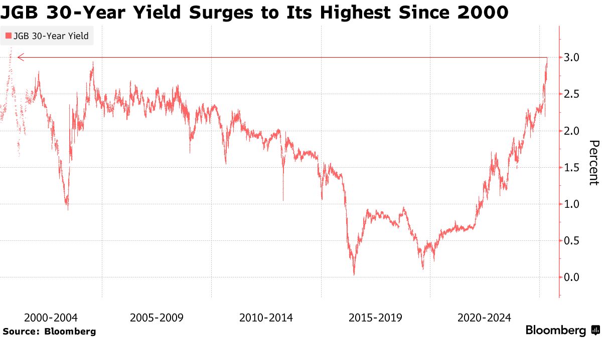 日本の30年国債、値下がりで買いの好機－バンガードとブルーベイ - Bloomberg