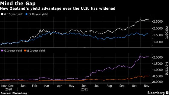 Kiwi Set to Rebound as Traders Wager on Hikes From Hawkish RBNZ