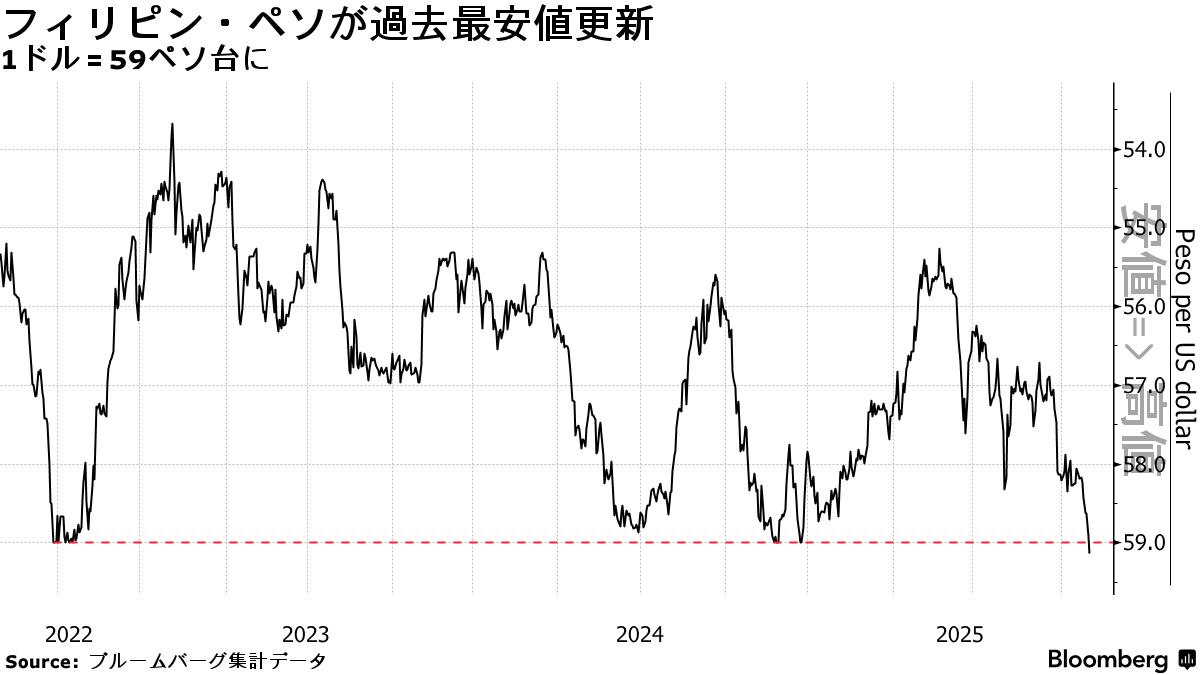 フィリピン・ペソが最安値更新、対ドル59ペソ台－中銀に通貨防衛圧力 - Bloomberg