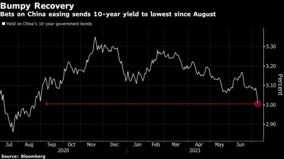 China’s Dovish Switch Ignites Fears Over Global Recovery Trade