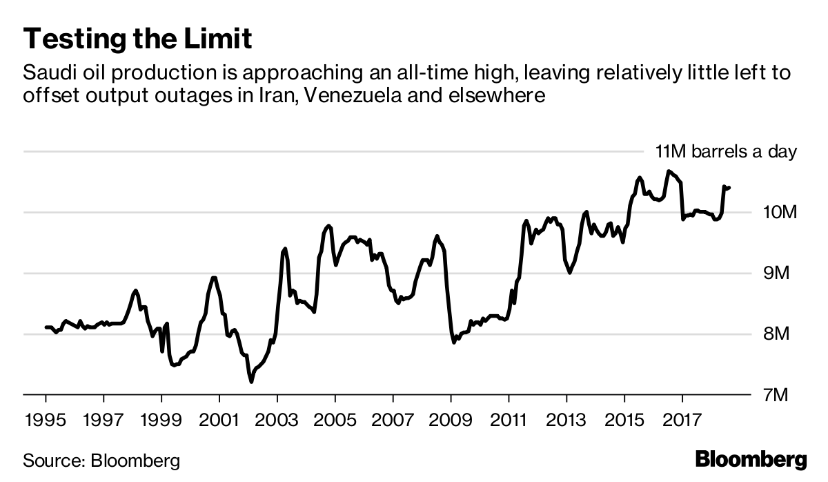 How Much Oil Can Saudis Really Pump? We're Set To Find Out 