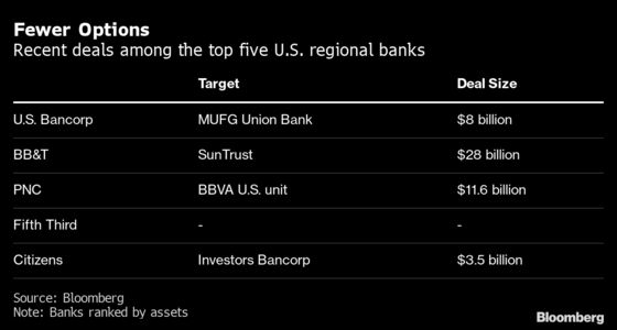 U.S. Bancorp Joins Finance Merger Wave With $8 Billion Deal