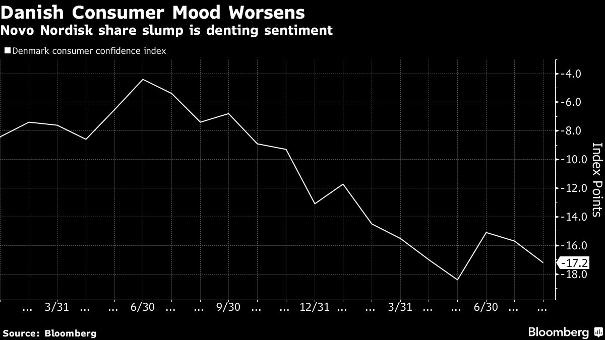 Novo Nordisk Woes and Trump’s Tariffs Dent Danish Growth Outlook