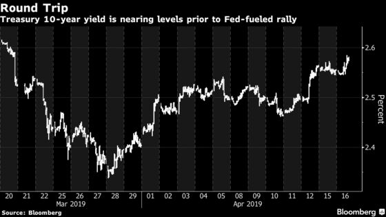 Treasury Yields Fully Rebound From Fed-Induced Angst