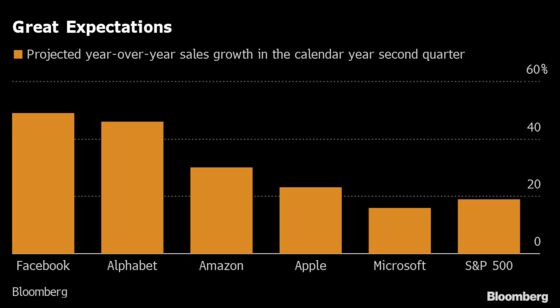 Megacap Tech Stocks Roar Back Into Vogue as Haven From Slowdown