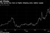 March-May spread has risen on higher shipping costs, tighter supply